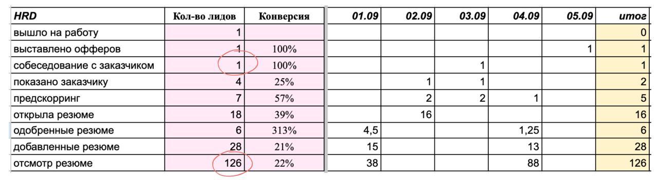Пример дашборда воронки рекрутера