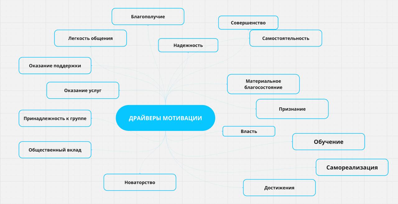 Драйверы мотивации