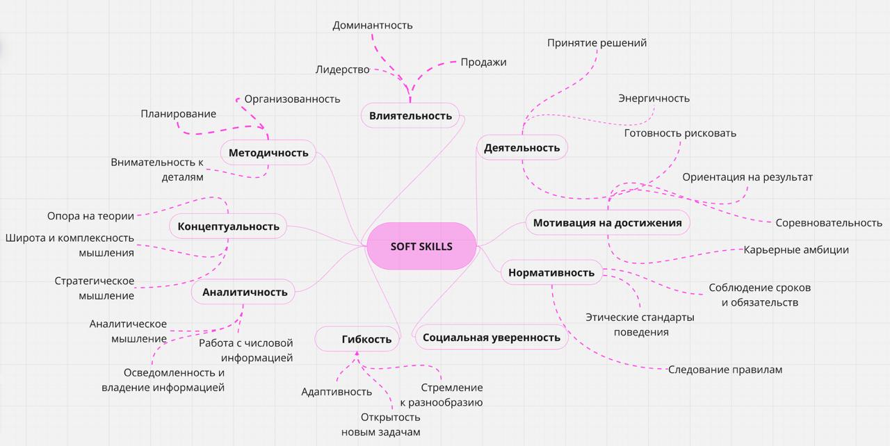SOFT skills mind map